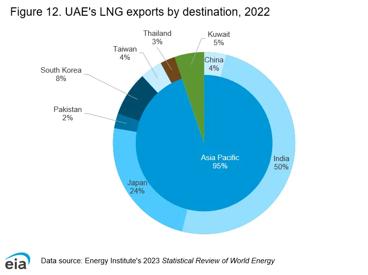 UAE electricity generation capacity